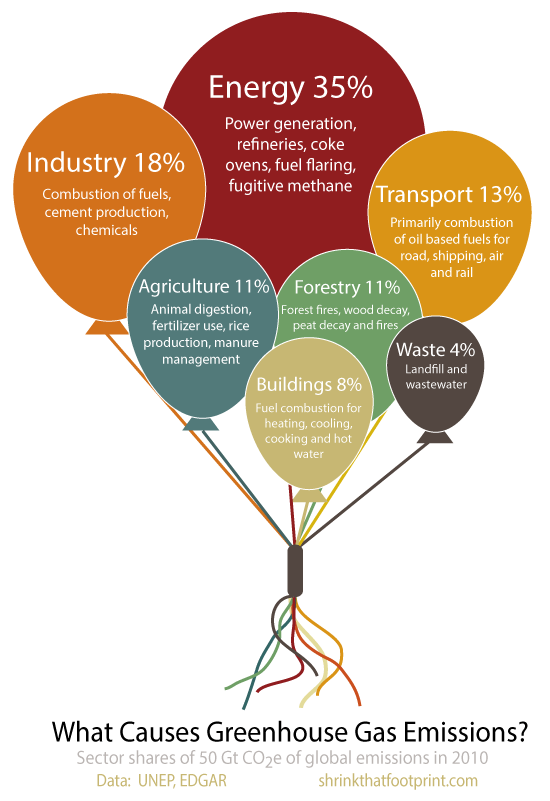 Graph of the Day Greenhouse emissions explained in 7 balloons RenewEconomy